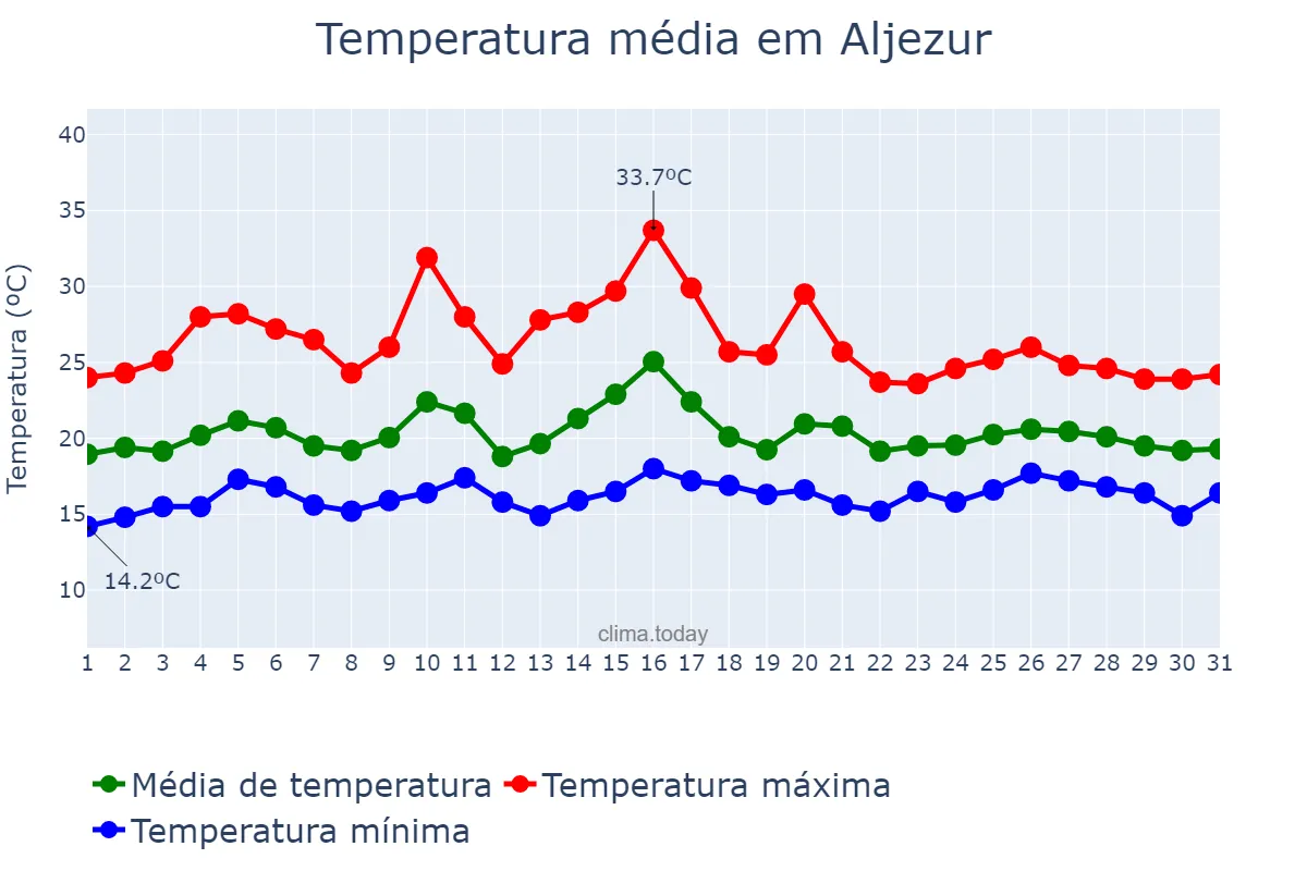 Temperatura em julho em Aljezur, Faro, PT