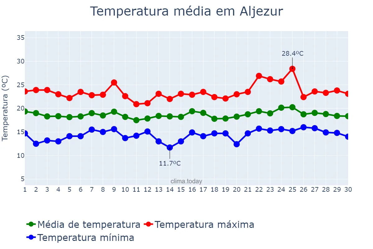 Temperatura em junho em Aljezur, Faro, PT
