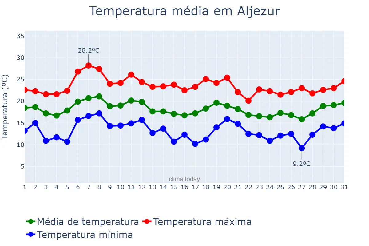 Temperatura em outubro em Aljezur, Faro, PT