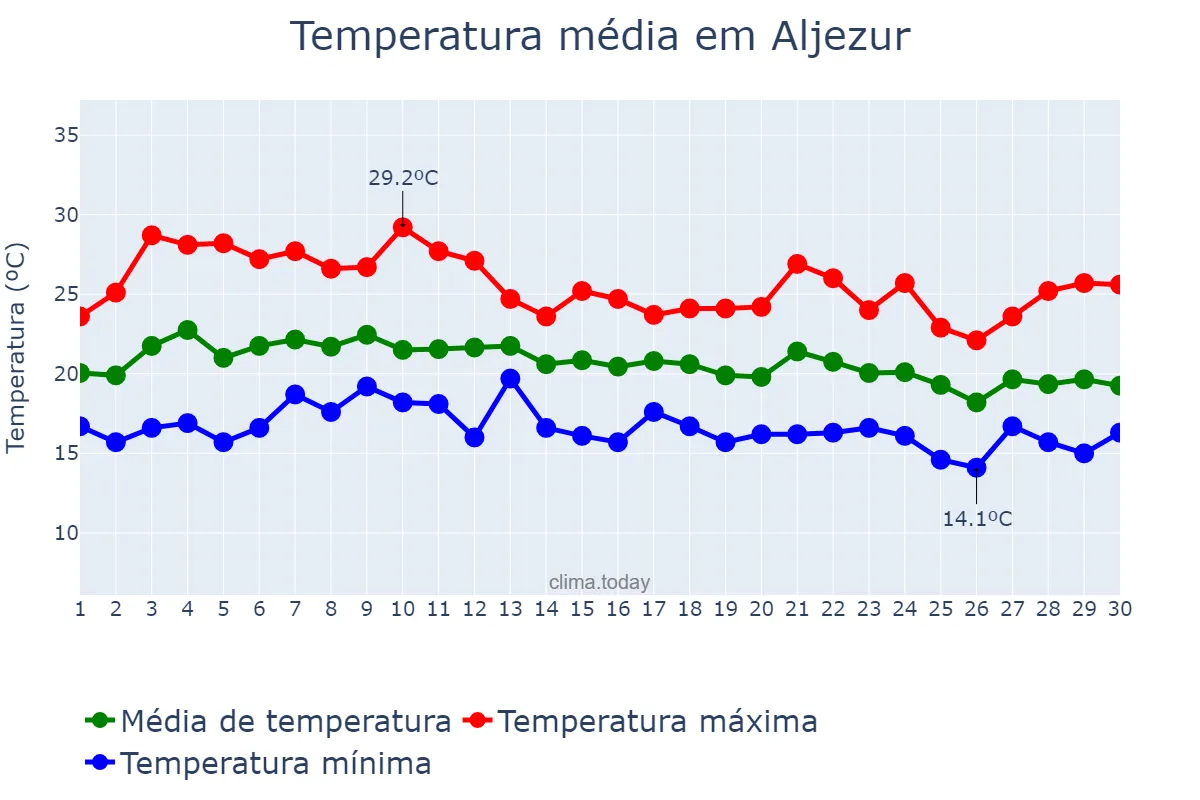 Temperatura em setembro em Aljezur, Faro, PT