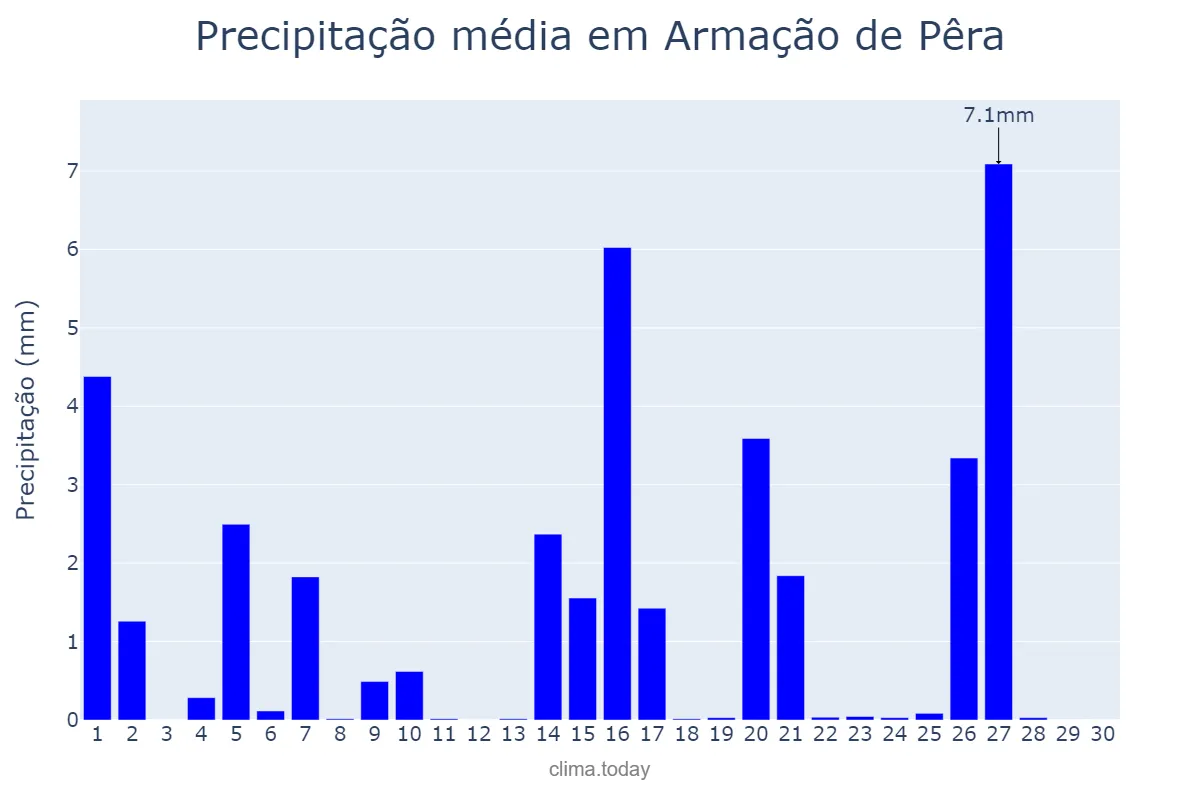 Precipitação em abril em Armação de Pêra, Faro, PT