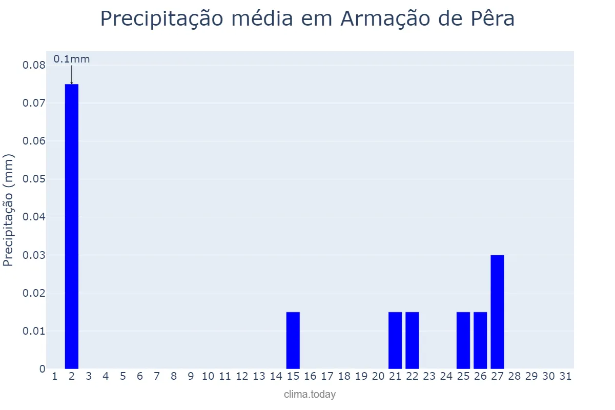Precipitação em agosto em Armação de Pêra, Faro, PT