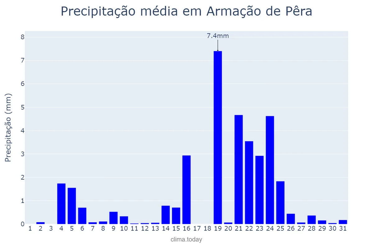 Precipitação em dezembro em Armação de Pêra, Faro, PT