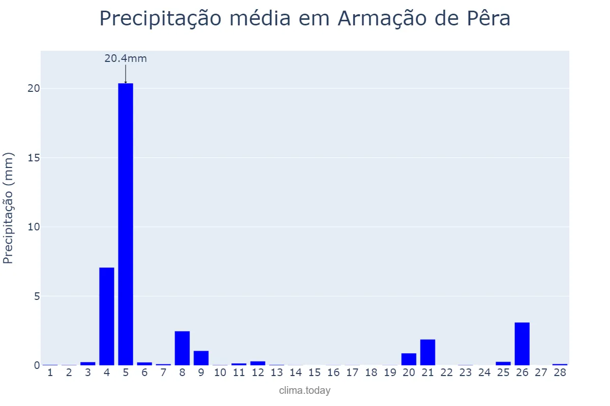 Precipitação em fevereiro em Armação de Pêra, Faro, PT