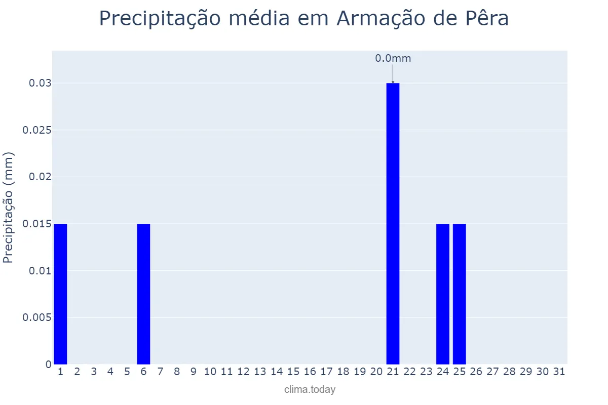 Precipitação em julho em Armação de Pêra, Faro, PT