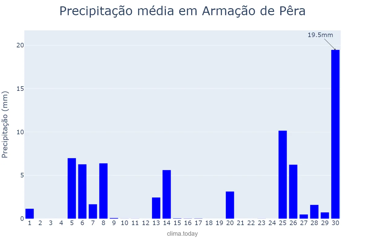 Precipitação em novembro em Armação de Pêra, Faro, PT