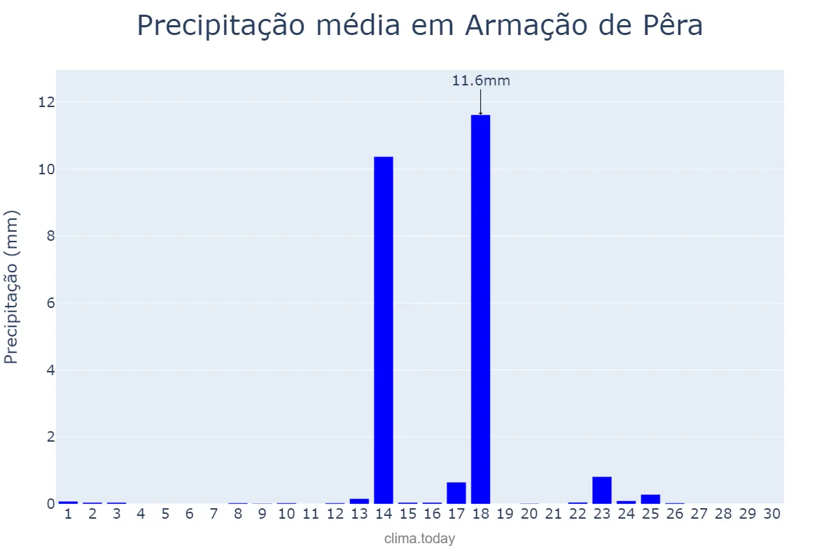 Precipitação em setembro em Armação de Pêra, Faro, PT
