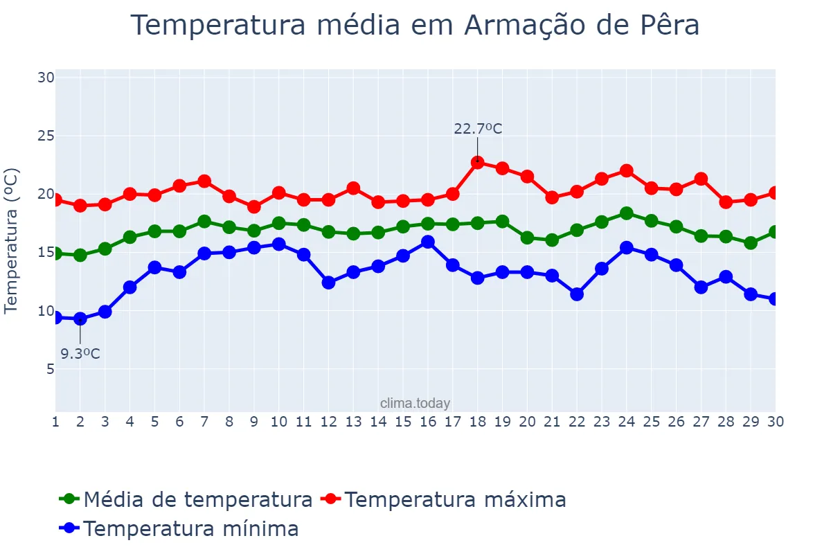 Temperatura em abril em Armação de Pêra, Faro, PT