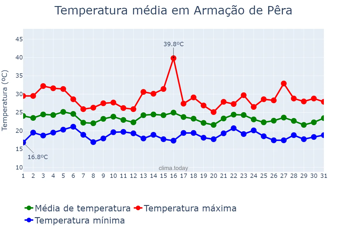 Temperatura em agosto em Armação de Pêra, Faro, PT