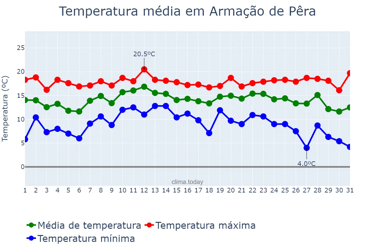 Temperatura em dezembro em Armação de Pêra, Faro, PT