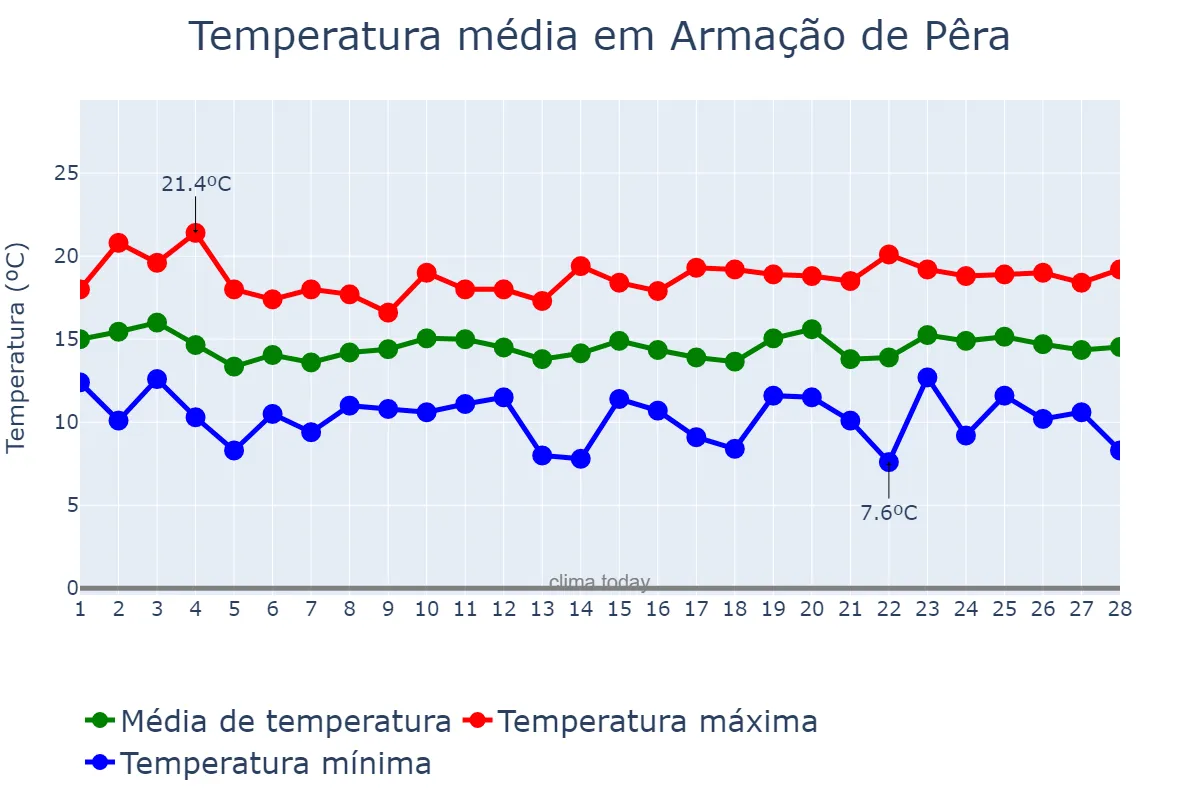 Temperatura em fevereiro em Armação de Pêra, Faro, PT