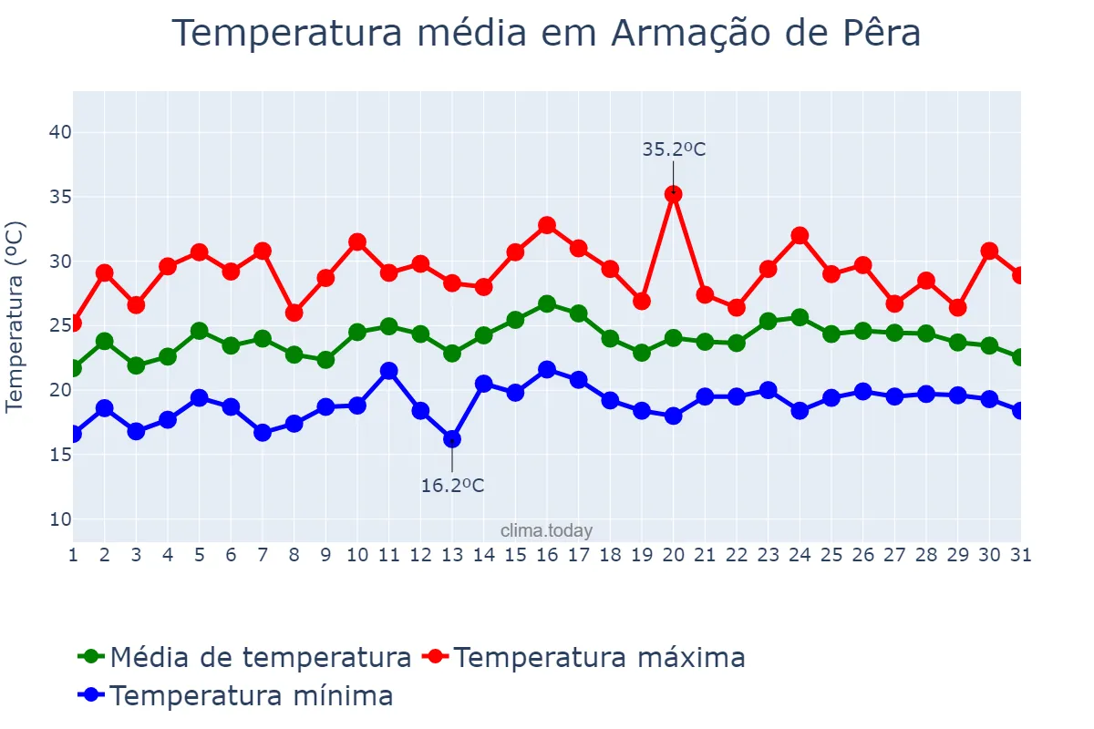 Temperatura em julho em Armação de Pêra, Faro, PT