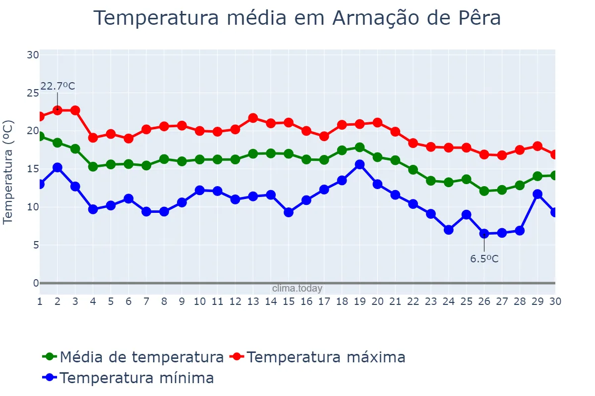 Temperatura em novembro em Armação de Pêra, Faro, PT