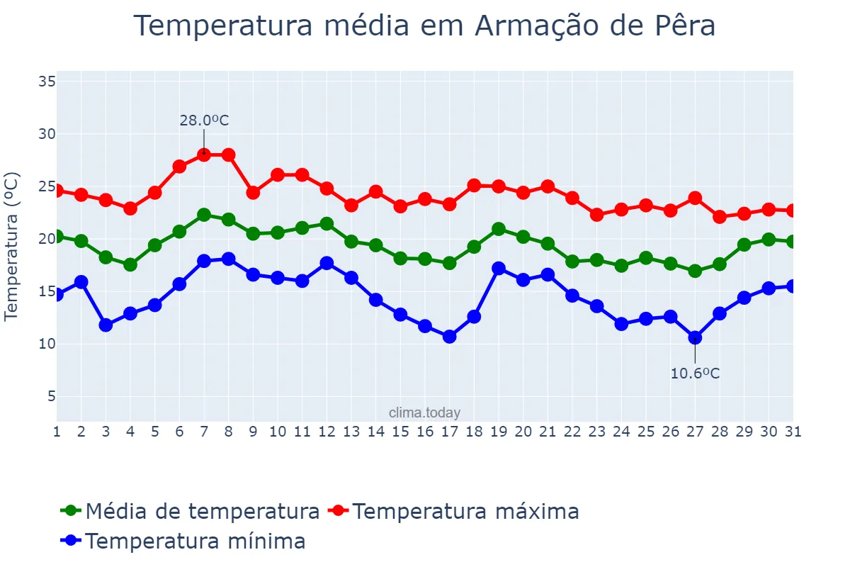 Temperatura em outubro em Armação de Pêra, Faro, PT