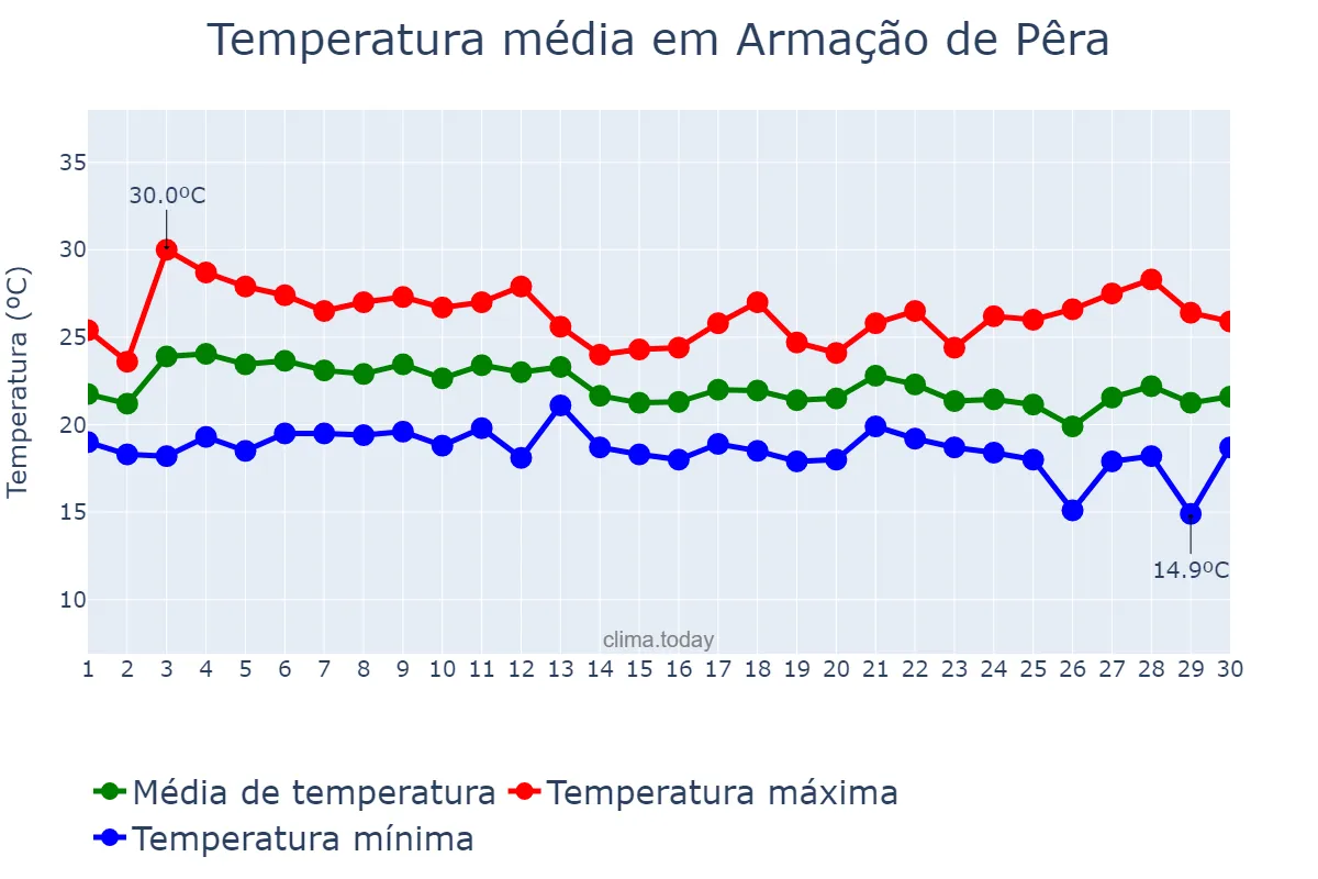 Temperatura em setembro em Armação de Pêra, Faro, PT