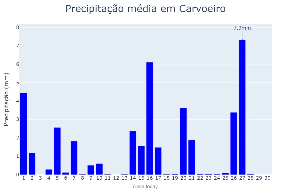 Precipitação em abril em Carvoeiro, Faro, PT