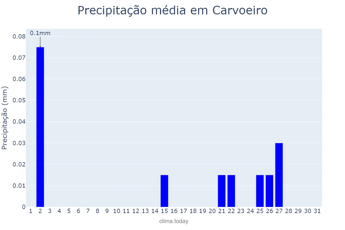 Precipitação em agosto em Carvoeiro, Faro, PT