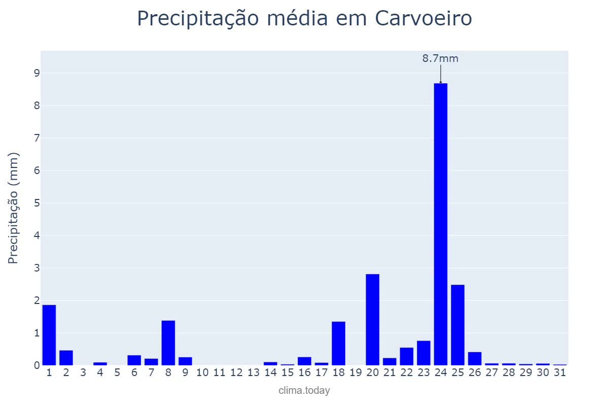 Precipitação em janeiro em Carvoeiro, Faro, PT