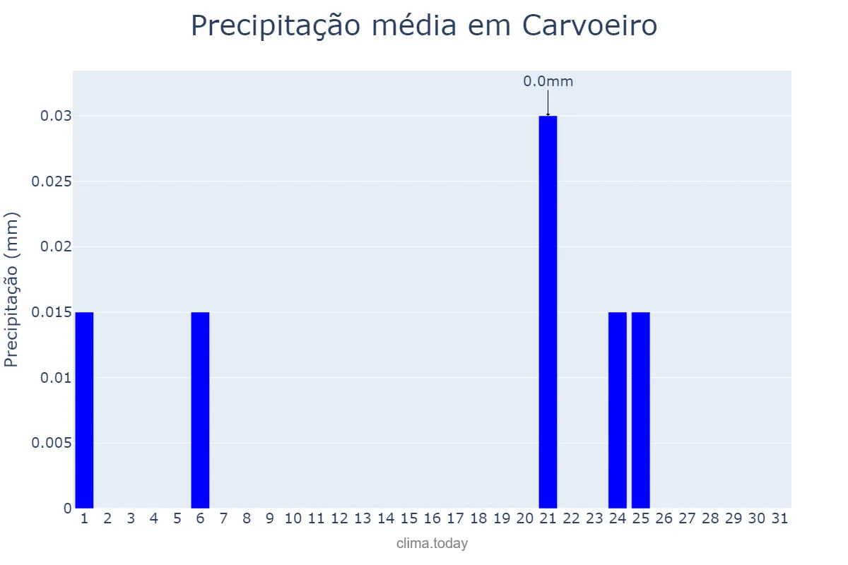 Precipitação em julho em Carvoeiro, Faro, PT