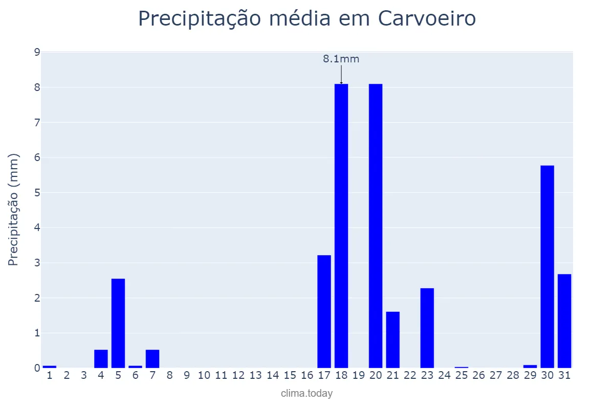 Precipitação em marco em Carvoeiro, Faro, PT