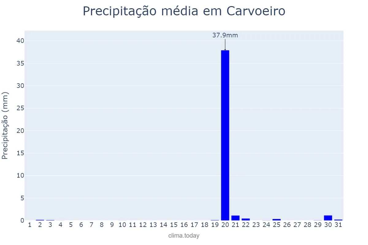 Precipitação em outubro em Carvoeiro, Faro, PT