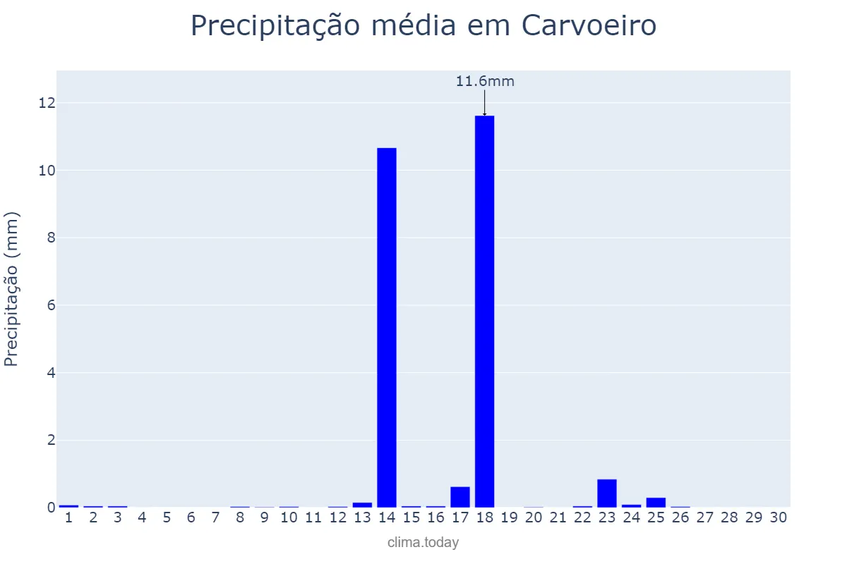 Precipitação em setembro em Carvoeiro, Faro, PT