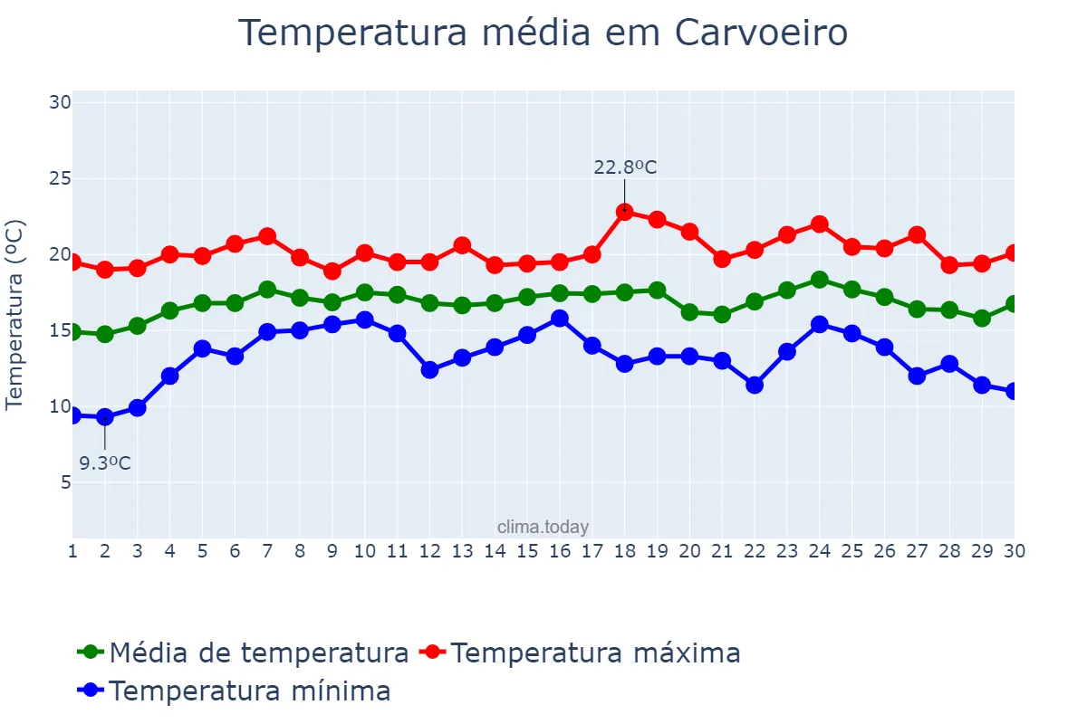 Temperatura em abril em Carvoeiro, Faro, PT