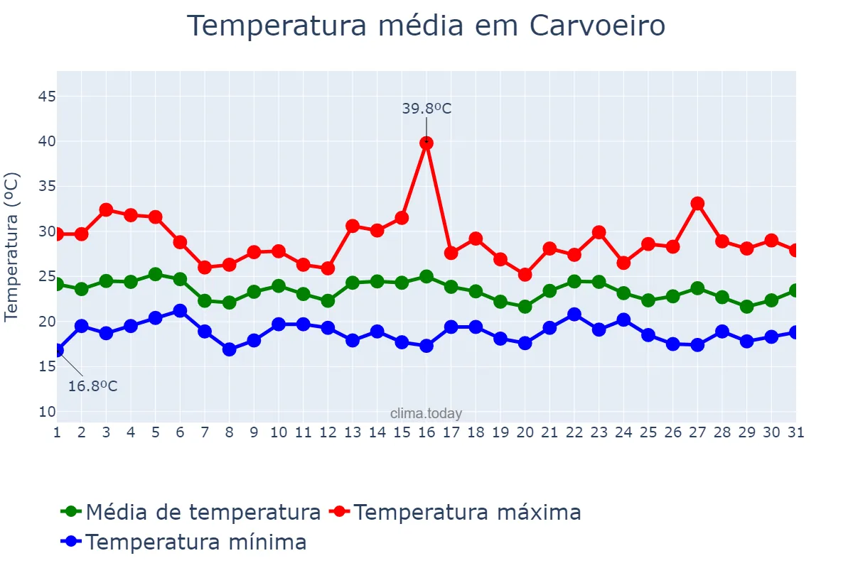 Temperatura em agosto em Carvoeiro, Faro, PT