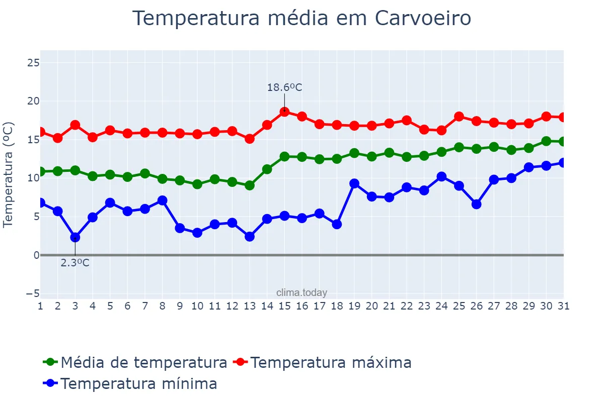 Temperatura em janeiro em Carvoeiro, Faro, PT