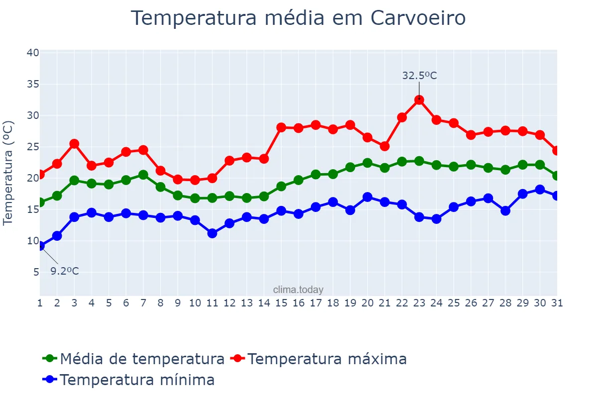 Temperatura em maio em Carvoeiro, Faro, PT