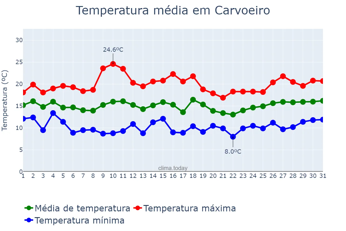 Temperatura em marco em Carvoeiro, Faro, PT
