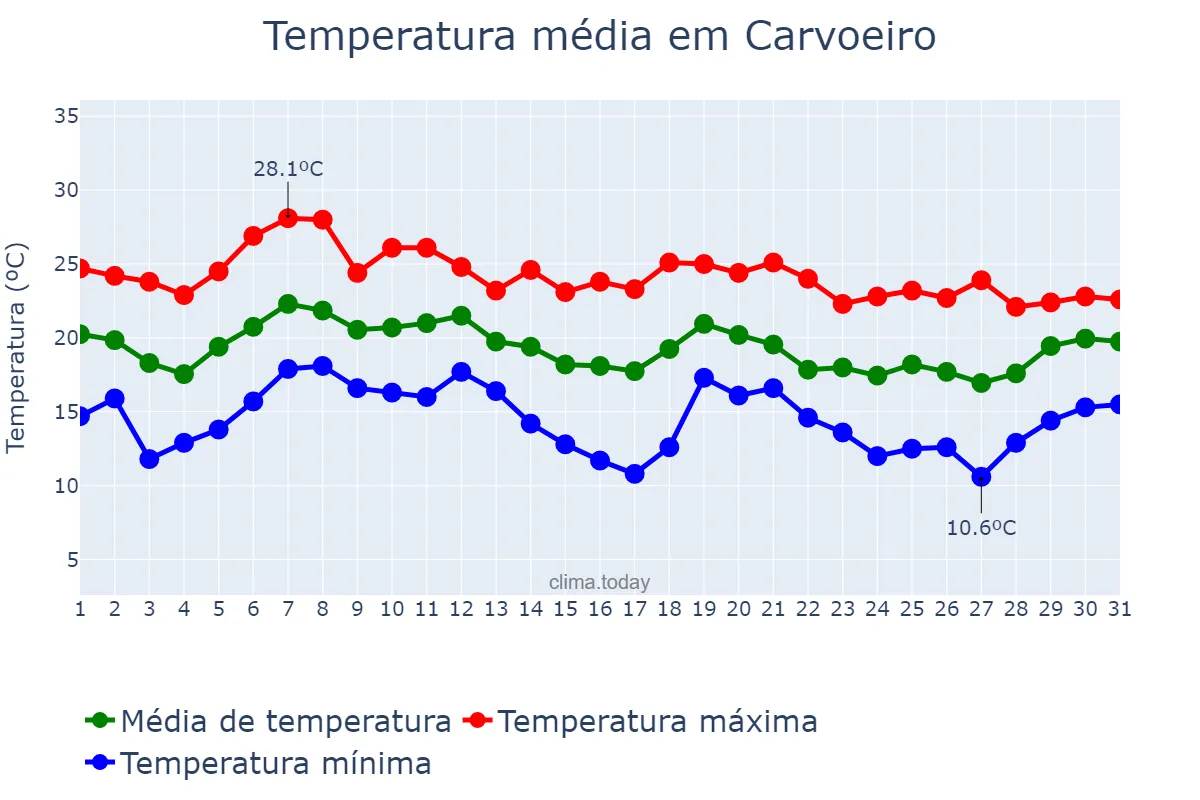 Temperatura em outubro em Carvoeiro, Faro, PT