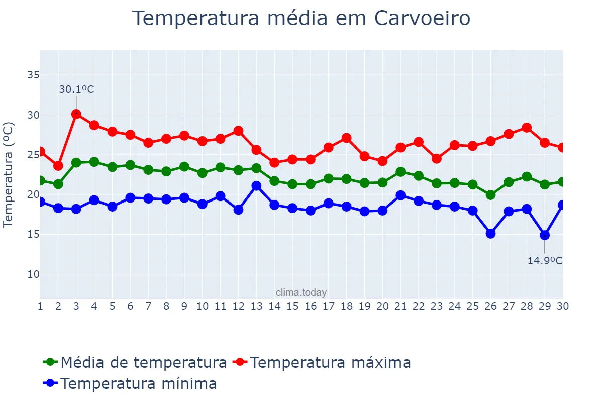 Temperatura em setembro em Carvoeiro, Faro, PT