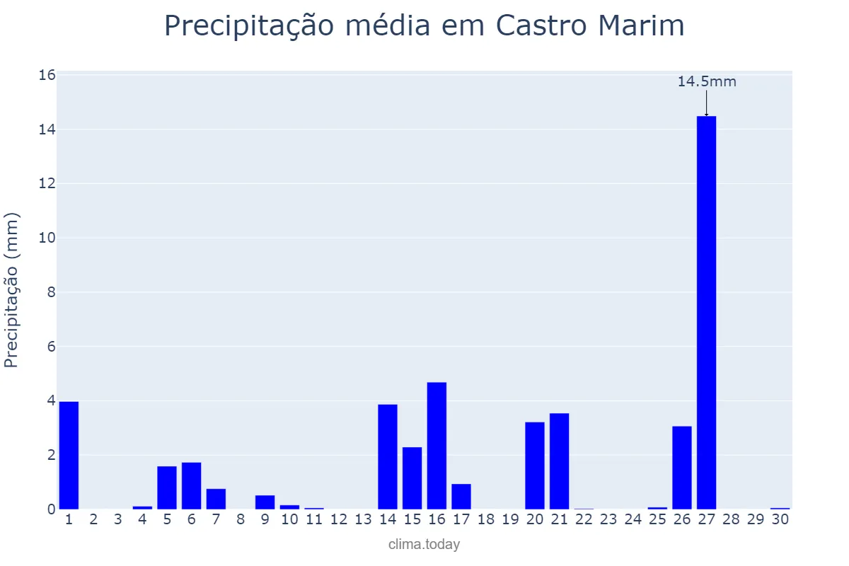 Precipitação em abril em Castro Marim, Faro, PT