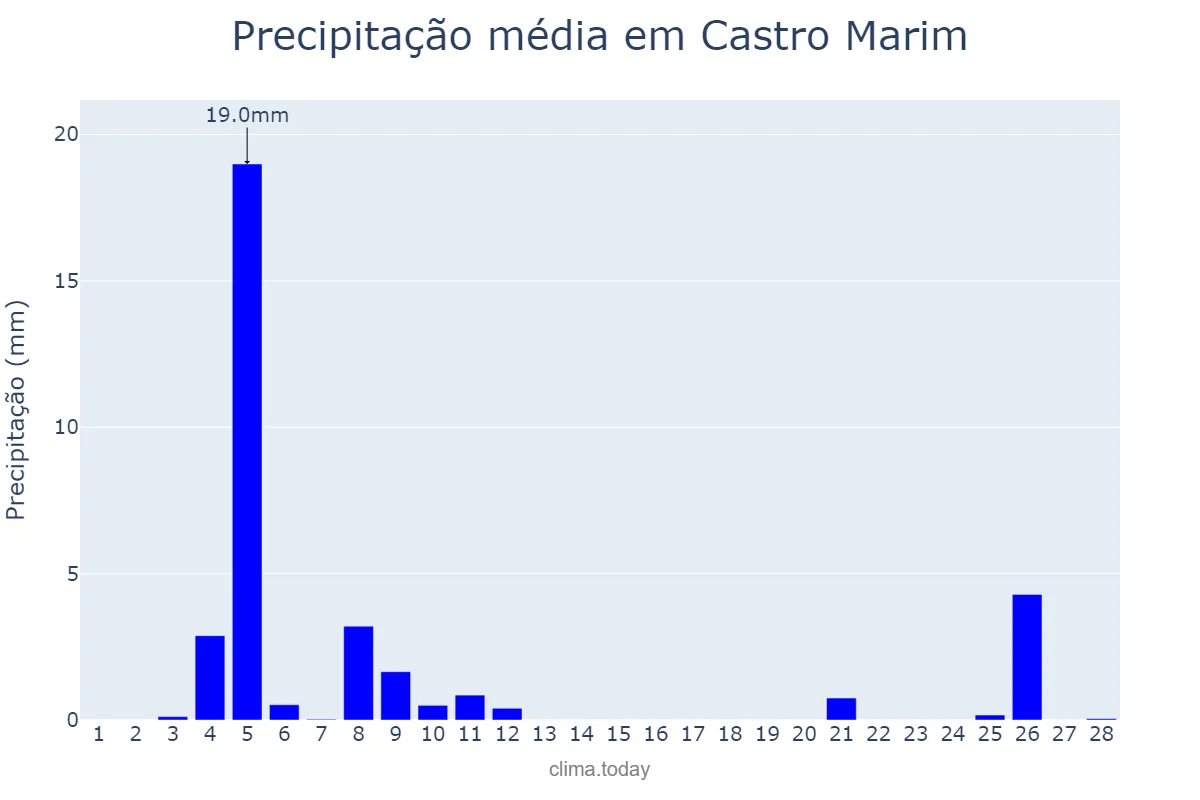 Precipitação em fevereiro em Castro Marim, Faro, PT