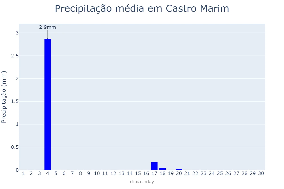 Precipitação em junho em Castro Marim, Faro, PT