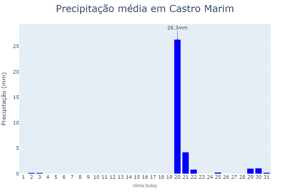 Precipitação em outubro em Castro Marim, Faro, PT