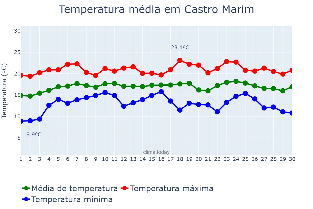 Temperatura em abril em Castro Marim, Faro, PT