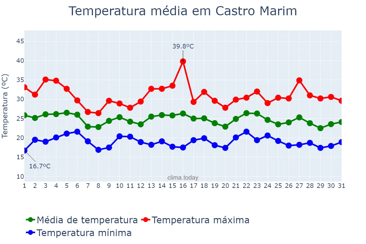 Temperatura em agosto em Castro Marim, Faro, PT