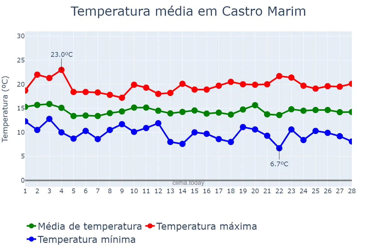 Temperatura em fevereiro em Castro Marim, Faro, PT