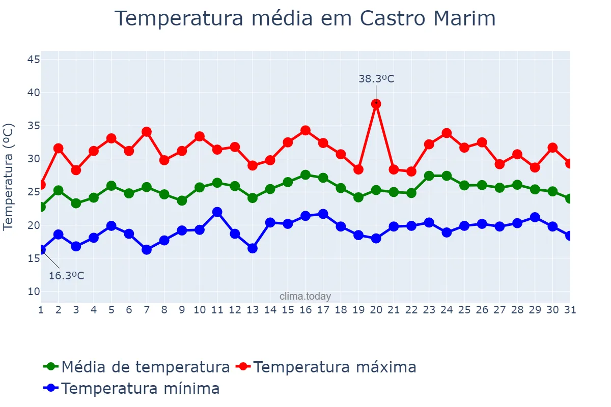 Temperatura em julho em Castro Marim, Faro, PT