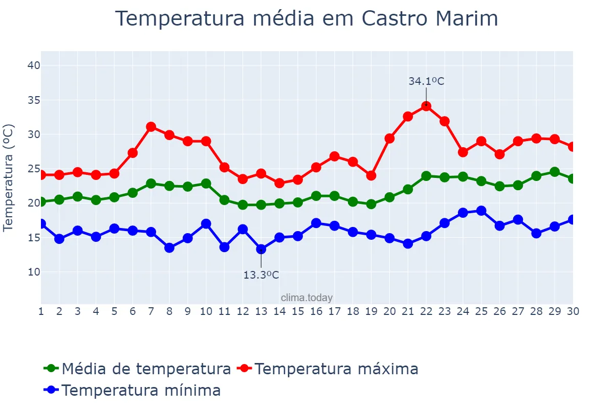 Temperatura em junho em Castro Marim, Faro, PT
