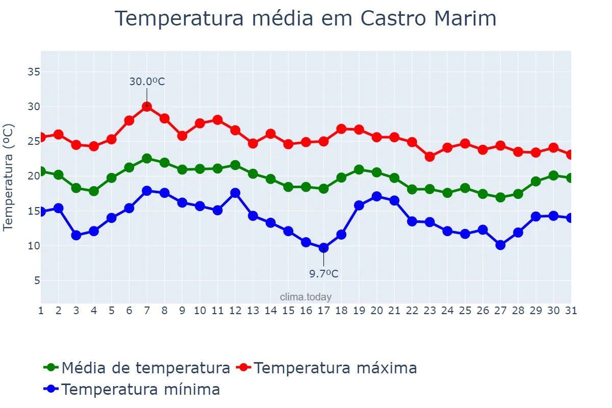 Temperatura em outubro em Castro Marim, Faro, PT