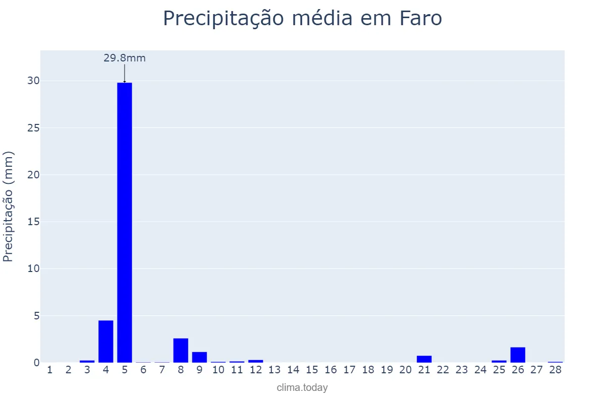 Precipitação em fevereiro em Faro, Faro, PT