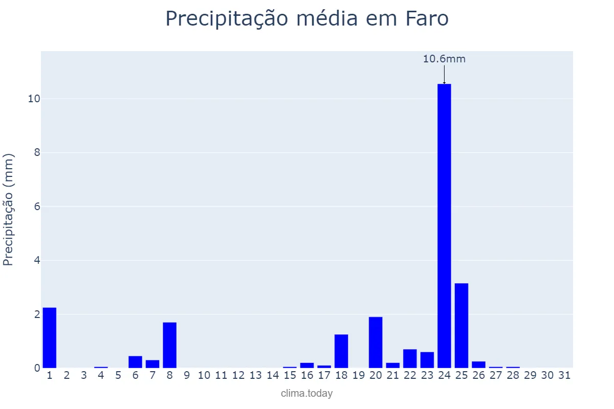 Precipitação em janeiro em Faro, Faro, PT