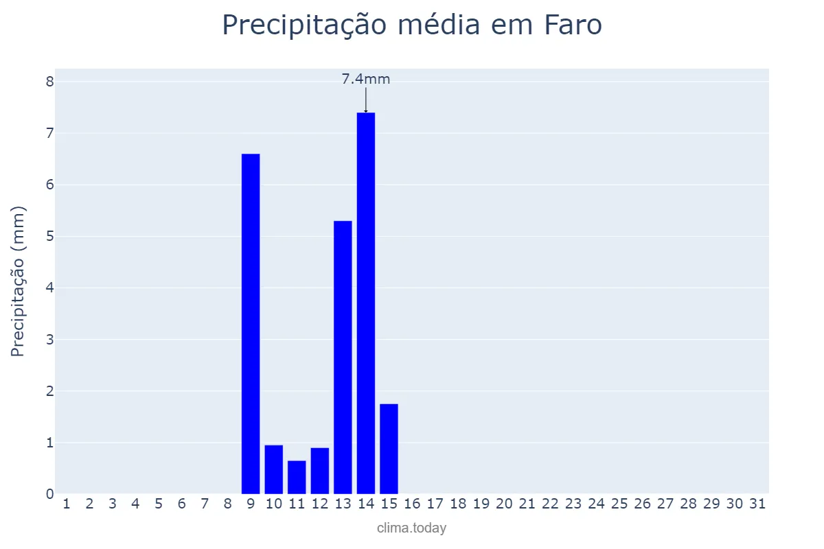 Precipitação em maio em Faro, Faro, PT