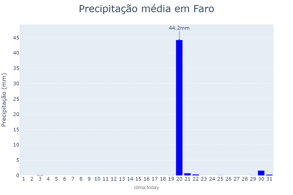 Precipitação em outubro em Faro, Faro, PT