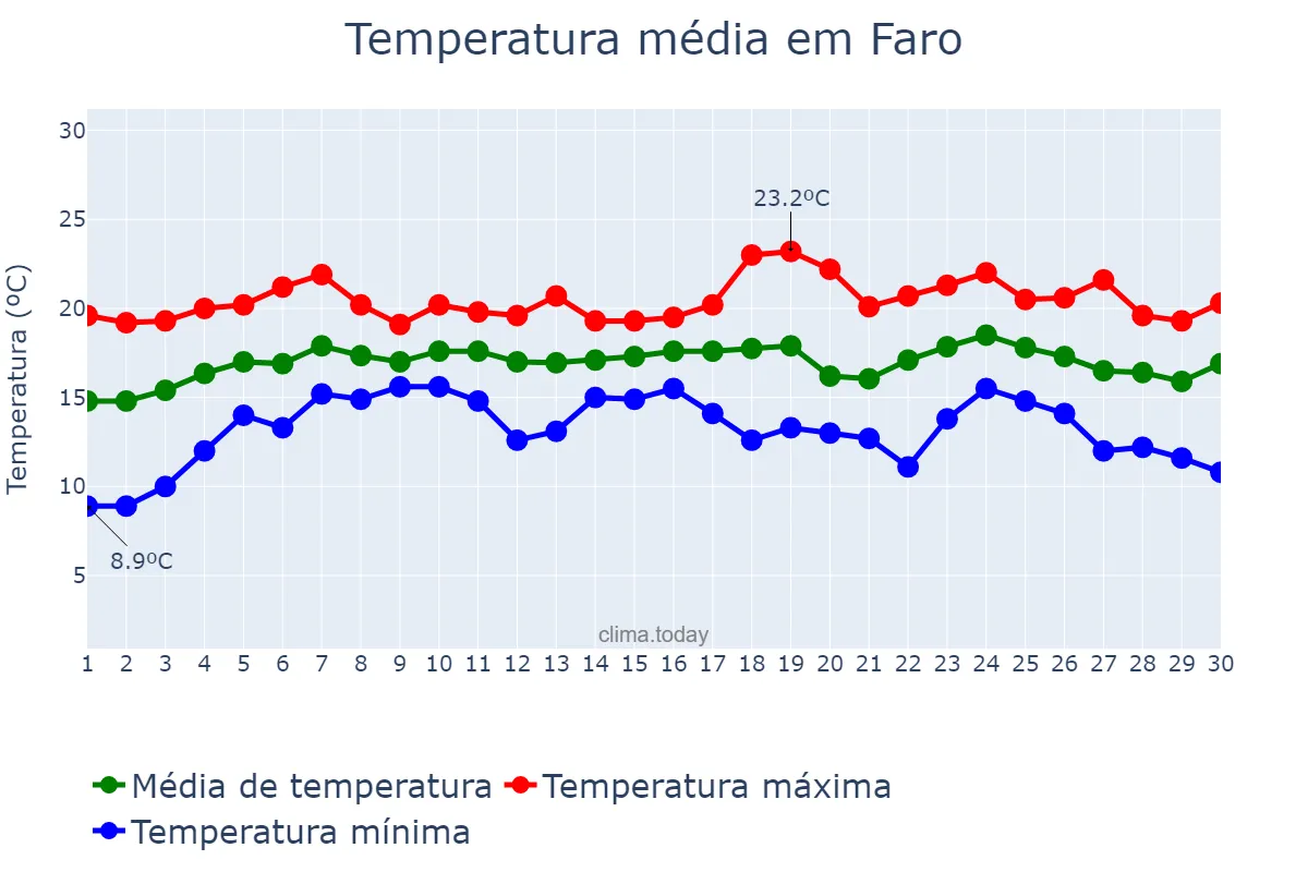 Temperatura em abril em Faro, Faro, PT