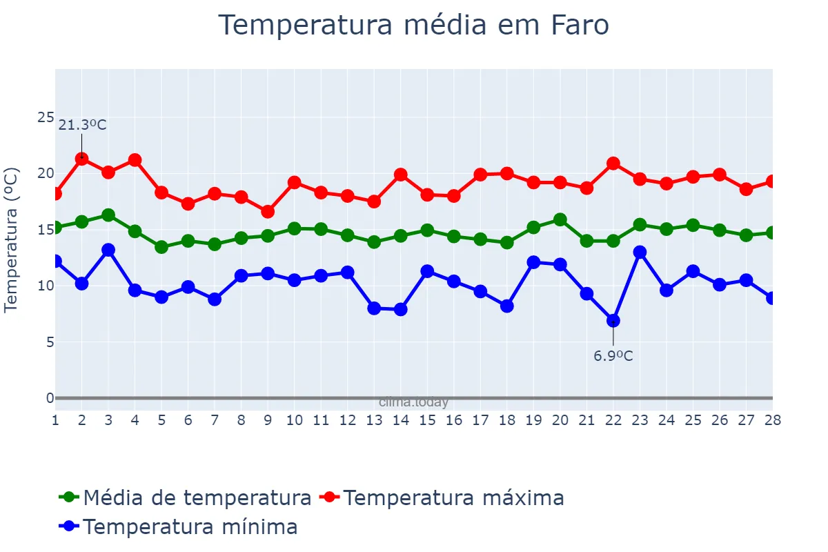 Temperatura em fevereiro em Faro, Faro, PT