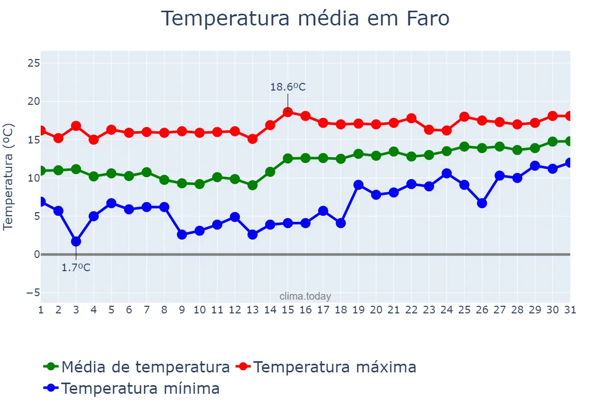 Temperatura em janeiro em Faro, Faro, PT